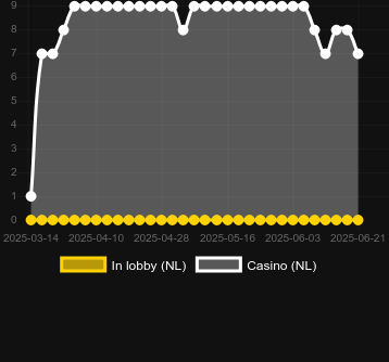 Количество казино, в которых можно найти Go High Joker. Рынок: Украина