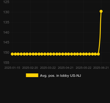 Сред. позиция в лобби для Go High Panda. Рынок: Украина