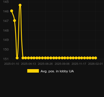 Сер. позиція в лобі для Go High Puppy Love. Ринок: Україна