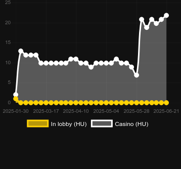 Количество казино, в которых можно найти Go High Puppy Love. Рынок: Украина