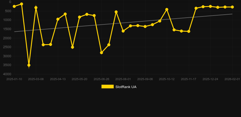 Go High Puppy Love. Графік SlotRank