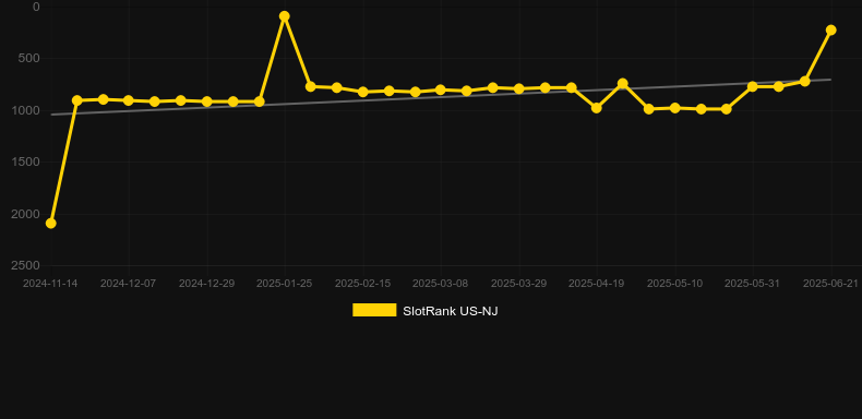 Goal Strike Rising Rewards. График SlotRank