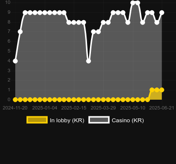 Количество казино, в которых можно найти GoalX. Рынок: Украина