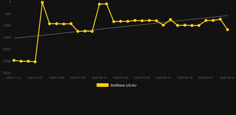 Gold Boom. График SlotRank