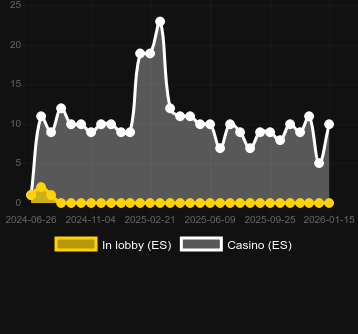 Ποσότητα καζίνο στα οποία μπορείτε να βρείτε Gold Fusion. Αγορά: Ελλάδα