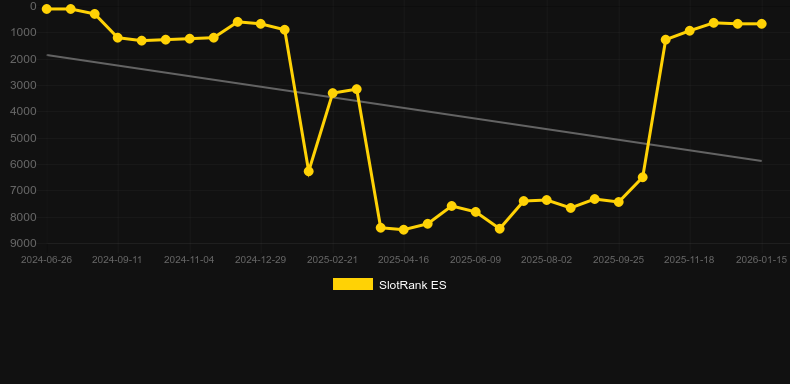 Gold Fusion. Γράφημα του παιχνιδιού SlotRank