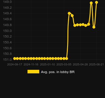 Сред. позиция в лобби для Gold Gold Gold 5000. Рынок: Украина