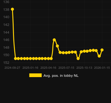 Durchschn. Position in der Lobby für Gold Gold Gold 5000. Markt: Deutschland