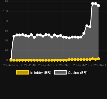 Количество казино, в которых можно найти Gold Gold Gold 5000. Рынок: Украина