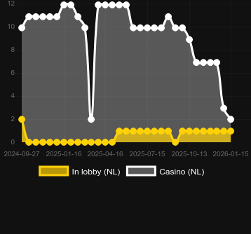 Anzahl der Casinos, in denen Gold Gold Gold 5000 zu finden ist. Markt: Deutschland