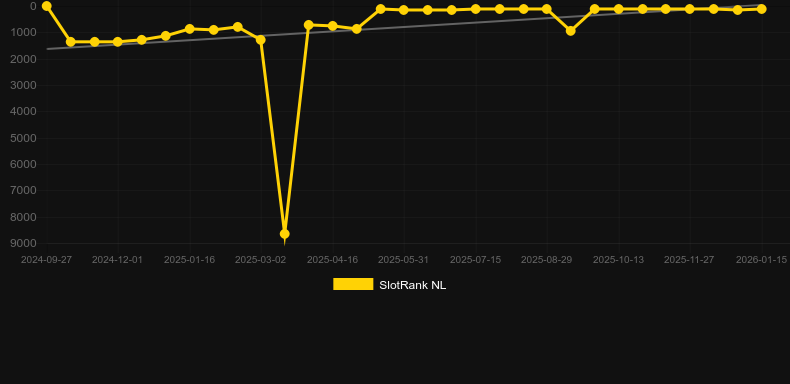 Gold Gold Gold 5000. Grafik SlotRank