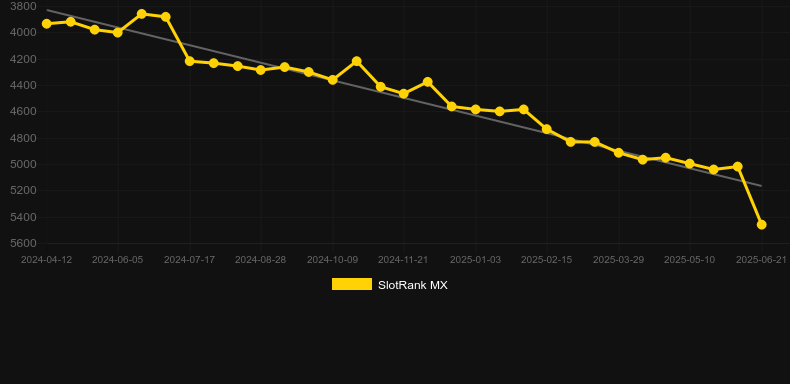 Gold Hit: Oro Azteca. График SlotRank