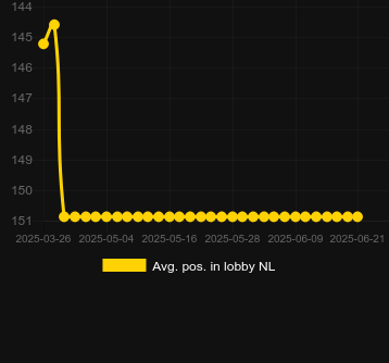 Сред. позиция в лобби для Gold Is All Mine 10k Ways. Рынок: Украина
