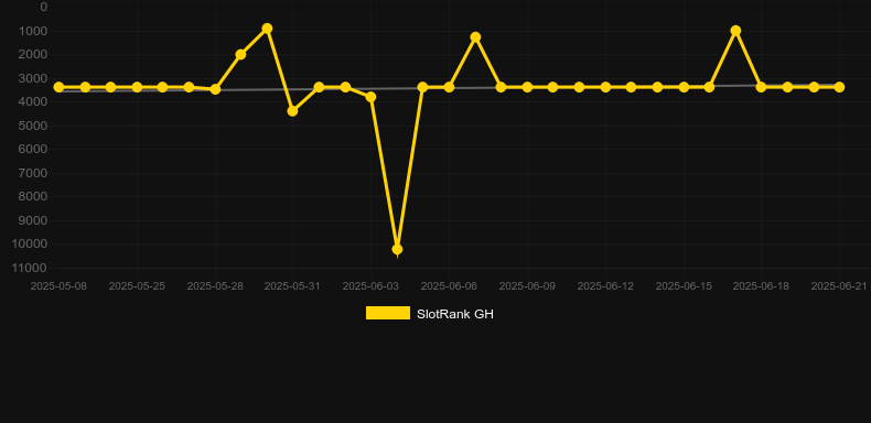Gold Line Dice. График SlotRank