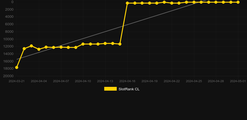Gold Line. Graph of game SlotRank