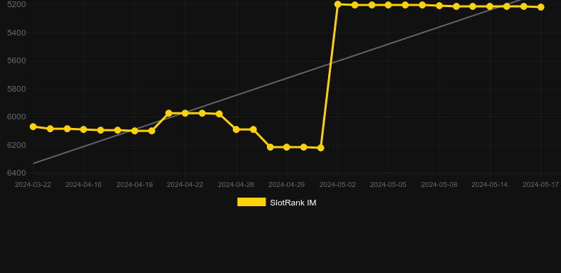 Gold Line. Gráfico do jogo SlotRank