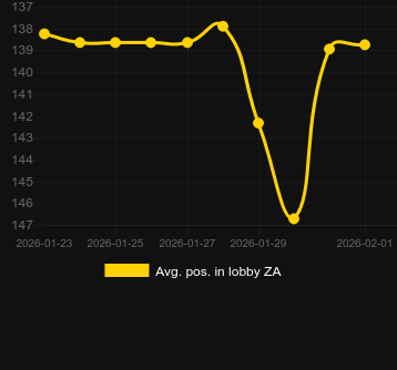 Сер. позиція в лобі для Gold Strike Express. Ринок: Україна