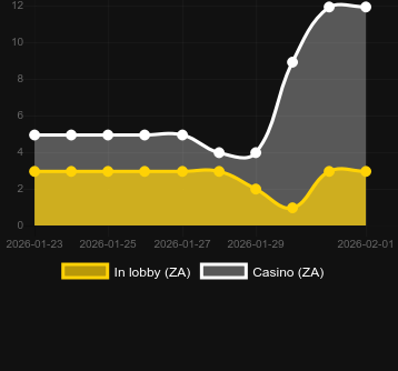Кількість казино, де можна знайти Gold Strike Express. Ринок: Україна