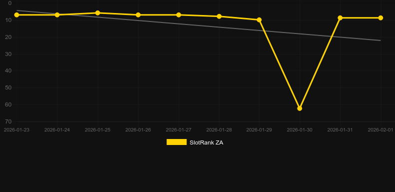 Gold Strike Express. Графік SlotRank