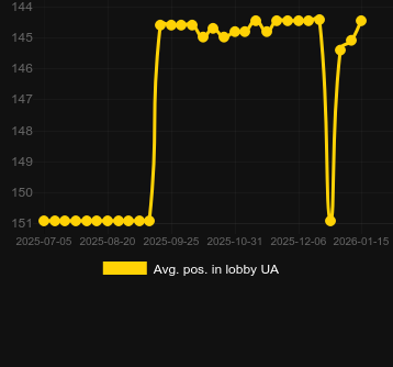 Moy. Position dans le hall pour Golden Crown Max Booster. Marché : Canada