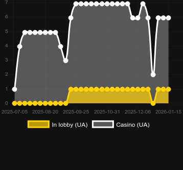 Quantité de casinos où vous pouvez trouver Golden Crown Max Booster. Marché : Canada