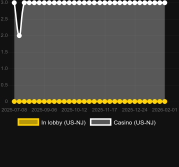 Cantidad de casinos donde puedes encontrar Golden Horn. Mercado: España