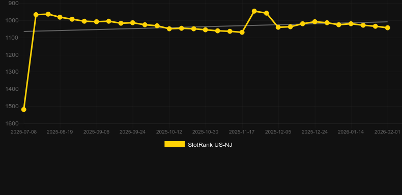 Golden Horn. Gráfico del juego SlotRank