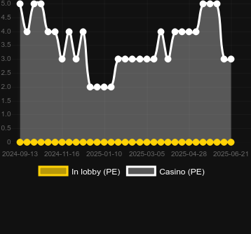 Количество казино, в которых можно найти Golden Kegs 50K. Рынок: Украина