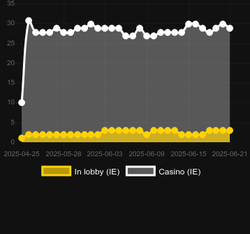 Количество казино, в которых можно найти Golden Kiwi. Рынок: Украина