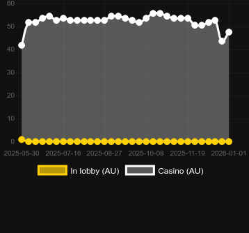 Cantidad de casinos donde puedes encontrar Golden Magic Beans. Mercado: España