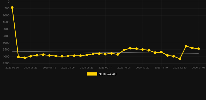 Golden Magic Beans. Gráfico del juego SlotRank