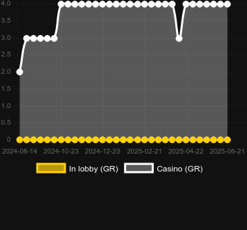 Количество казино, в которых можно найти Golden Mine. Рынок: Украина