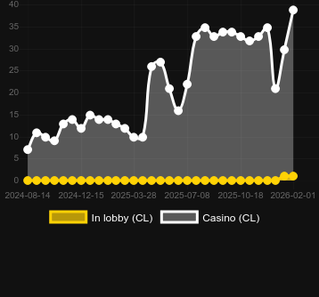 Golden Mineを見つけることができるカジノの数。マーケット:日本
