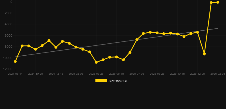 Golden Mine。SlotRankのグラフ