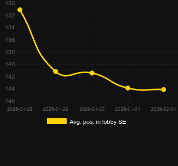 Avg. Position in lobby for Golden Shower. Market: Canada
