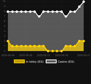 Количество казино, в которых можно найти Golden Sunshine. Рынок: Украина