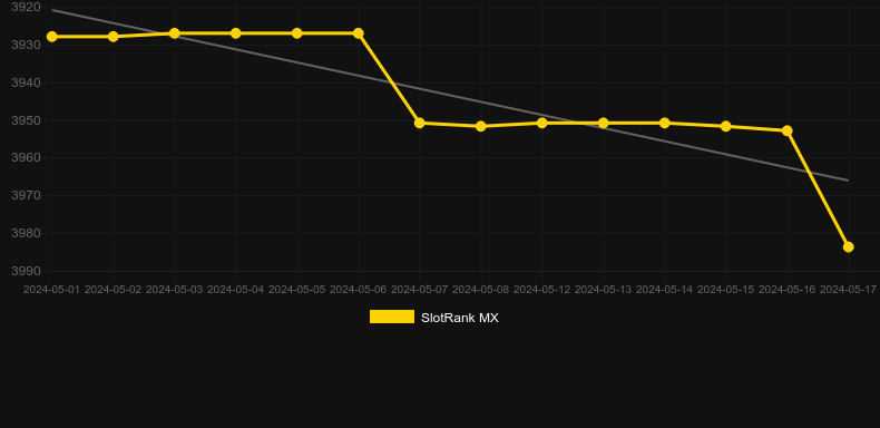 Goldie's Farm. Graph of game SlotRank