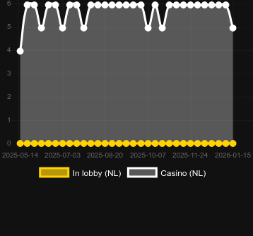 Golf Championを見つけることができるカジノの数。マーケット:日本