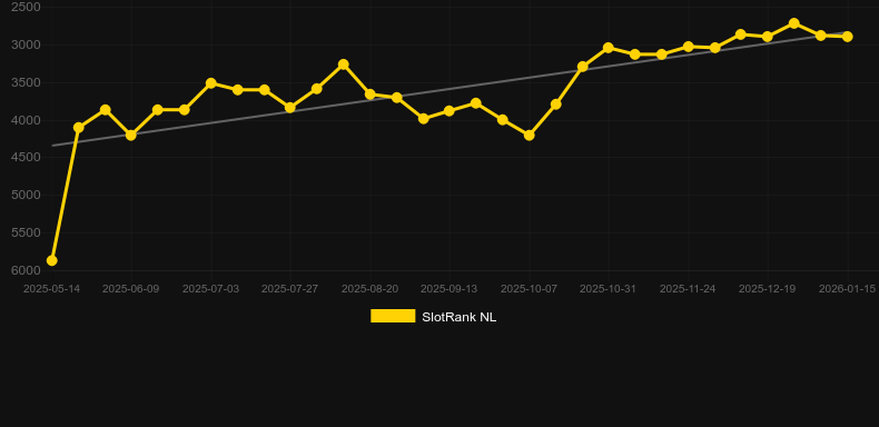Golf Champion。SlotRankのグラフ
