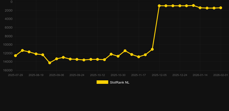 Gorilla Fury Hold & Hit. Gráfico do jogo SlotRank