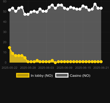 Количество казино, в которых можно найти Grand Ahoy. Рынок: Украина