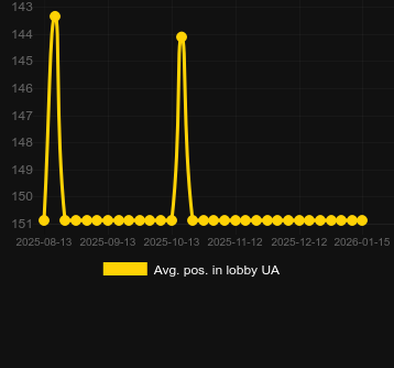 Сер. позиція в лобі для Grand Mustang. Ринок: Україна