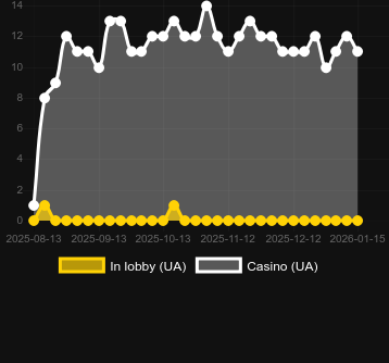 Кількість казино, де можна знайти Grand Mustang. Ринок: Україна