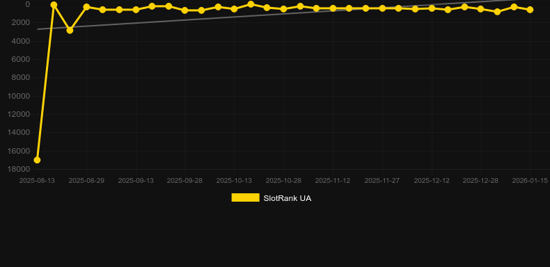 Grand Mustang. Графік SlotRank