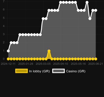 Количество казино, в которых можно найти Greedy Alice. Рынок: Украина