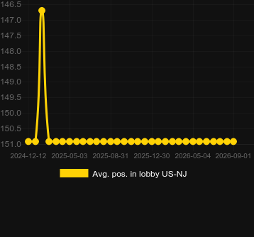 Promedio Posición en el lobby para Greenback Attack. Mercado: Estados Unidos Nueva Jersey