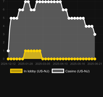 Количество казино, в которых можно найти Greenback Attack. Рынок: Украина