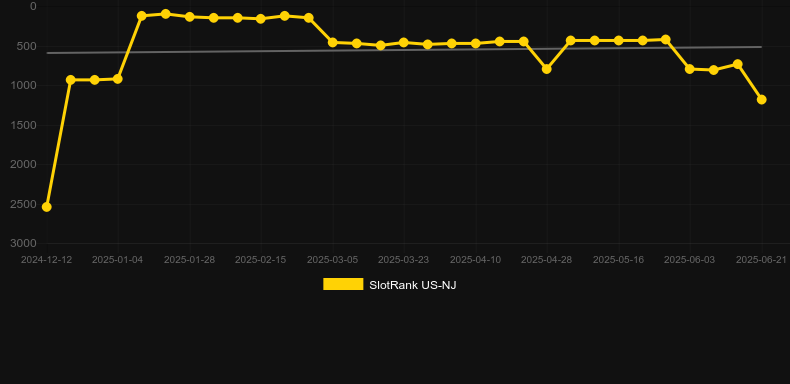 Greenback Attack. График SlotRank