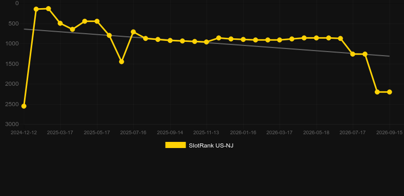 Greenback Attack. Graph of game SlotRank