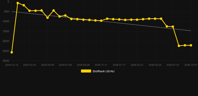 Greenback Attack. График SlotRank